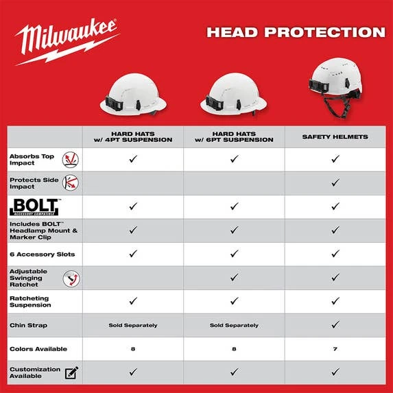 Milwaukee Tools Milwaukee Orange Full Brim Vented Type 1 Class C Hard Hat W/ 6pt Ratcheting Suspension 48-73-1233 7 Milwaukee Tools Milwaukee Orange Full Brim Vented Type 1 Class C Hard Hat W/ 6pt Ratcheting Suspension 48-73-1233 - Image 5